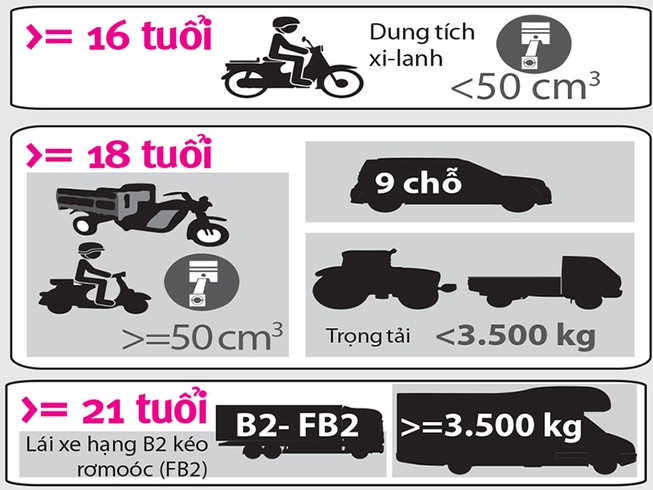 Độ Tuổi Đăng Kí Bằng Lái Xe-Đăng Ký Giấy Phép Lái Xe