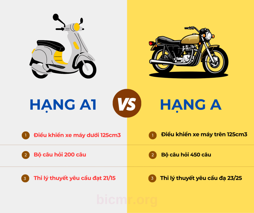 Nên chọn A1 Hay A-Giá Học Bằng Lái Xe Máy